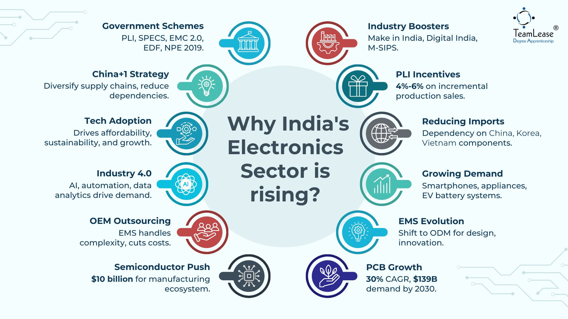 Reasons for growth in India's electronics sector 